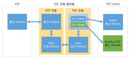 2차년도 개발 내용(FDC 연동 플랫폼 아키텍처)