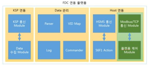 2차년도 개발 내용(FDC 연동 플랫폼 레이아웃)