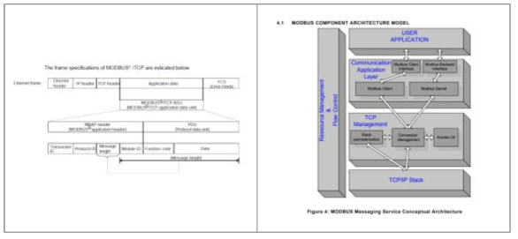 2차년도 개발 방향 (1) (해당 자료는 QJ71MT91 MODBUS TCP Interface Module-Users Manual에서 발췌)