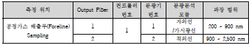 실험 구성도 및 평가 대상 센서