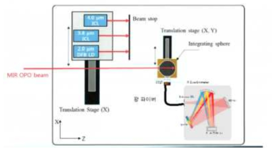 광대역 적외선 분광 분석기 평가 장치(표준연)