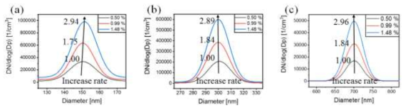 각 입자의 크기 및 농도에 따른 SMPS 측정 데이터 (a) 150, (b) 300, (c) 700 nm