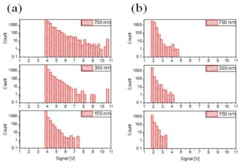 측정감도 히스토그램 데이터 (a) Gaussian 모듈 (b) homogenizing 모듈