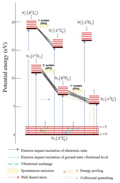 (수식) Energy level diagram of N2
