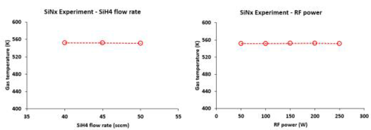 SiH4 유량 및 RF power에 따른 가스온도 진단 결과