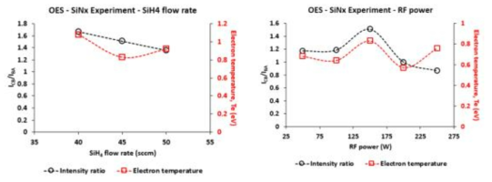SiH4 유량 및 RF power에 따른 전자온도 진단 결과
