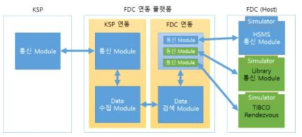 FDC 연동 플랫폼과 통신 Test를 위한 Simulator 개발