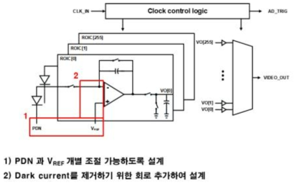 ROIC 코어 블록 다이어그램