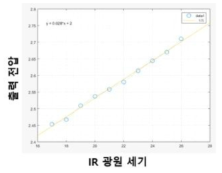 IR 광원세기에 따른 출력 전압