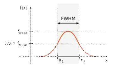 광학 분해능의 정의(FWHM)