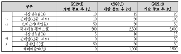 국내외 예상 매출 규모 및 시장 점유율