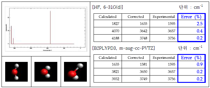 양자모델링을 통한 H2O 의 흡광 스펙트럼 모델링