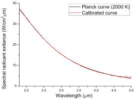 측정된 2000K 흑체의 신호에 2500K 흑체 측정을 통해 획득한 반응함수를 적용한 결과와 이론적인 흑체 복사의 비교