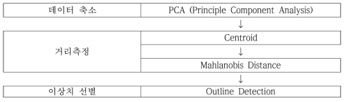 이상치 선별 절차