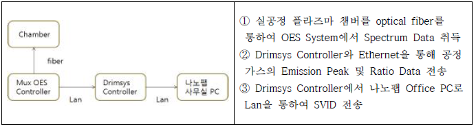 실험 구성도 및 평가 절차