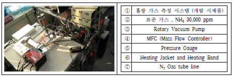 개발 시제품 기초 성능 평가 실험 구성 및 실험 절차