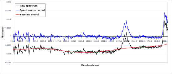 (수식) 실험 ① : 표준 NH3 가스의 흡광 스펙트럼 측정 결과