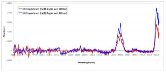 (수식) 실험 ①과 ②의 표준 NH3 가스의 흡광 스펙트럼 측정 결과 비교