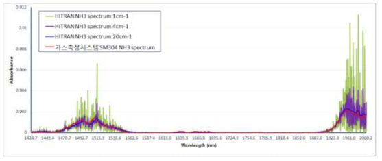 (수식) 시제품으로 측정한 표준 NH3 가스의 흡광 스펙트럼과 모델링 데이터와의 비교