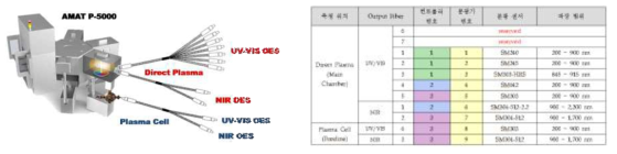 실험 구성도 및 평가 대상 센서