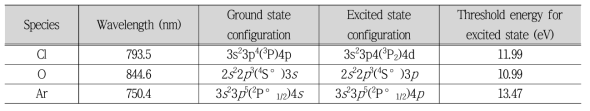 Spectral information for actinometry