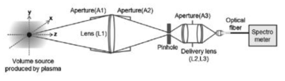 Spatially resolvable optical emission spectrometer