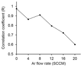 Correlation between Cl density distribution and Cr etch rate distribution