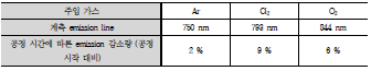 공정 진행 시간에 따른 emission intensity 변화