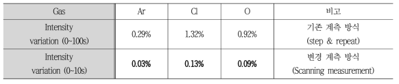 기존 계측 방식 및 scanning measurement 사용 시, intensity variation