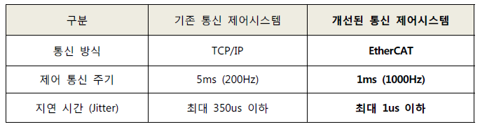 통신 방식의 비교