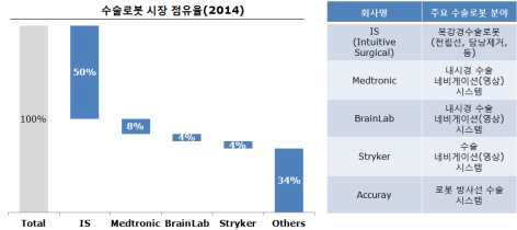 수술로봇 시장 점유율 (출처 : KISTI 및 각 사 website)