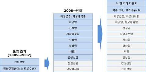 수술로봇 시장의 적응증 확대(출처 : Doctor news, 다빈치 웹사이트 등)