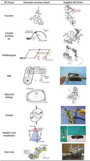 RCM mechanism types of MIS robots