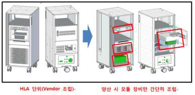 비전카트의 효율적, 효과적인 관리를 위한 HLA 구조 변경