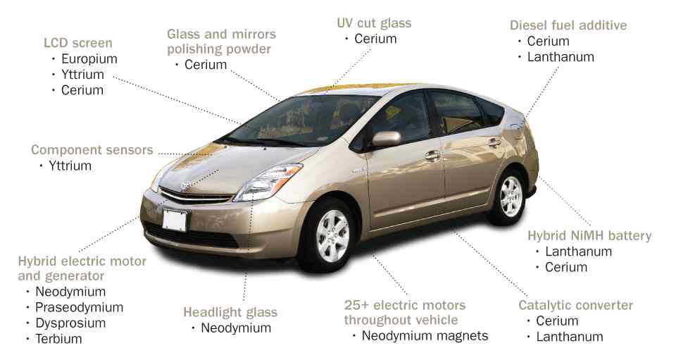 Toyota Prius (Hybrid electrical vehicle, HEV) 희토류 사용 (예시) (출처 : http://news.thomasnet.com/IMT/2012/12/11/are-hybrid-vehicle-manufacturers-shifting-gears-away-from-rare-earth-elements)