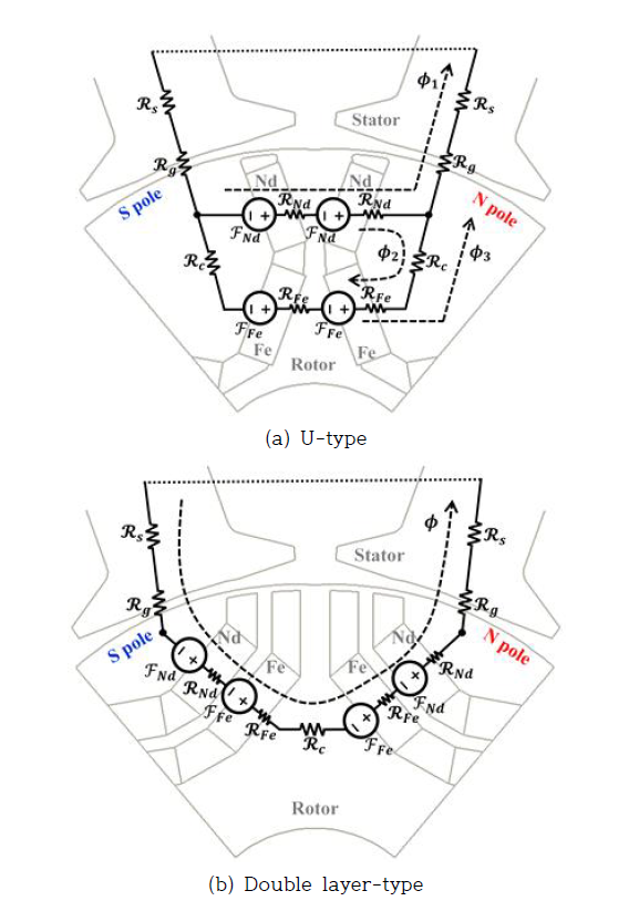 U-type과 Double layer의 자기등가회로 비교
