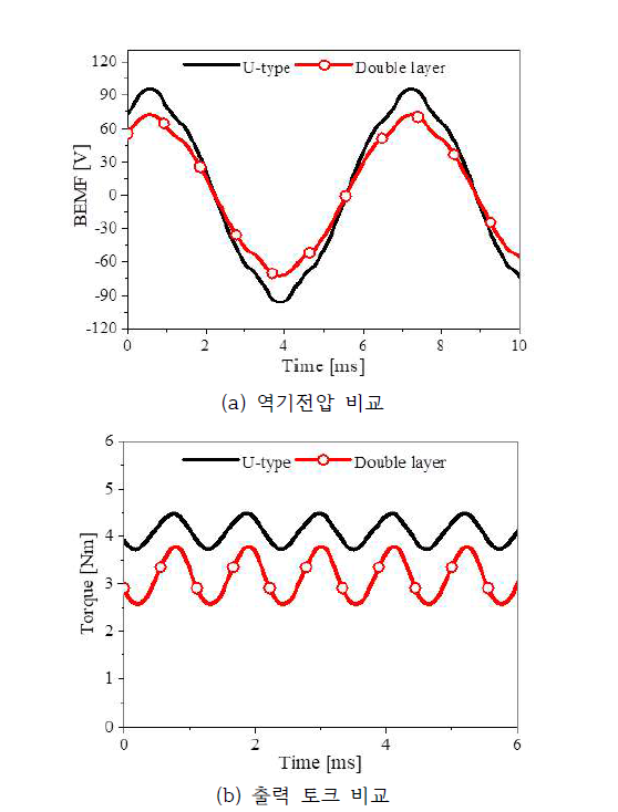 U-type과 Double layer 특성 비교