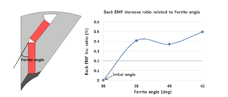 페라이트 자석의 각도에 따른 역기전압 증가 비율
