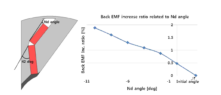 네오디움 자석의 각도에 따른 역기전압 증가 비율