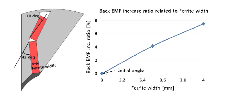 페라이트 두께에 따른 역기전압 증가 비율