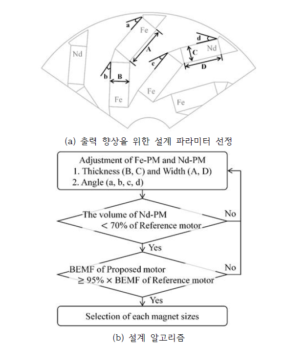 최적의 설계를 위한 파라미터 및 알고리즘 제안