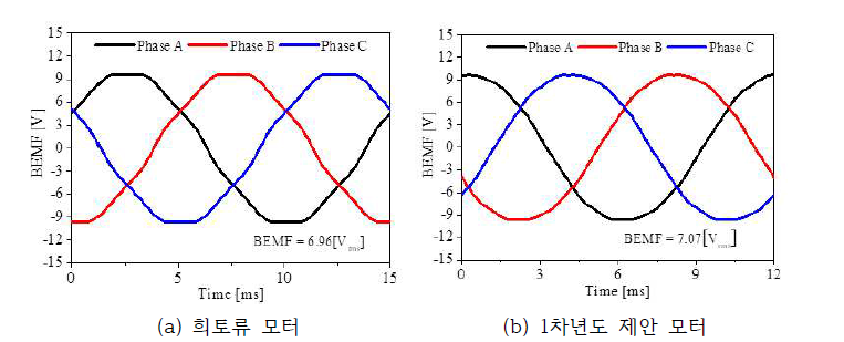 두 모터의 역기전압 성분 비교