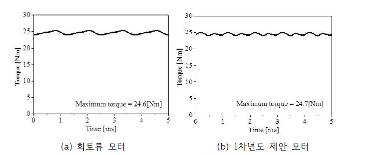 두 모터의 출력토크 성분 비교