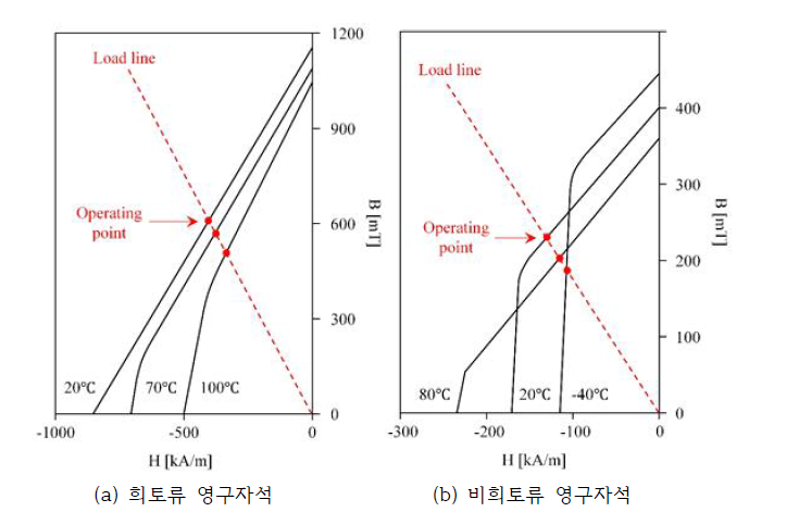 각 자석의 온도에 따른 동작점 분석