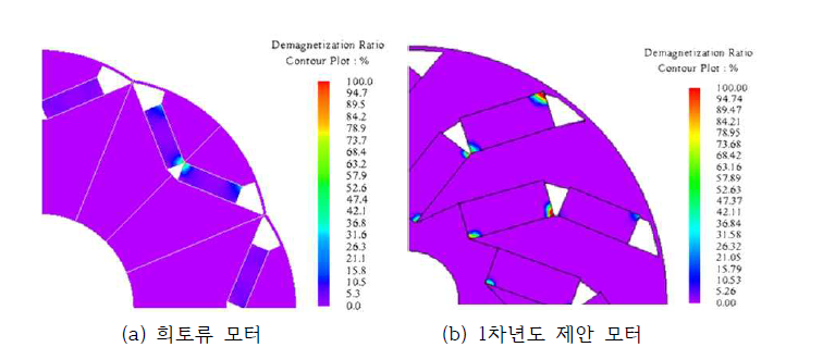 부하 입력 후 감자비율 비교