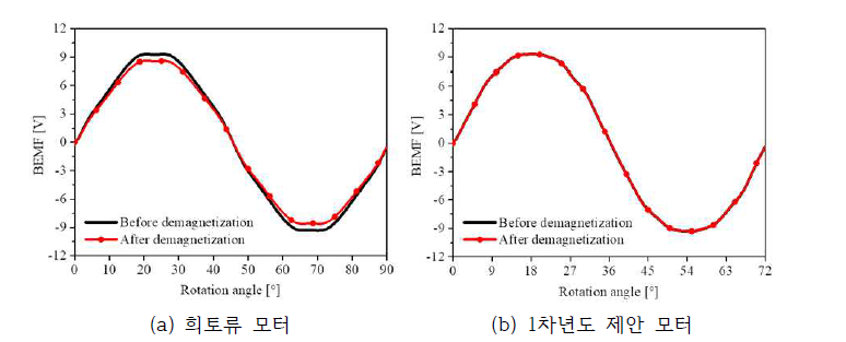 부하 입력 후 역기전압 비교