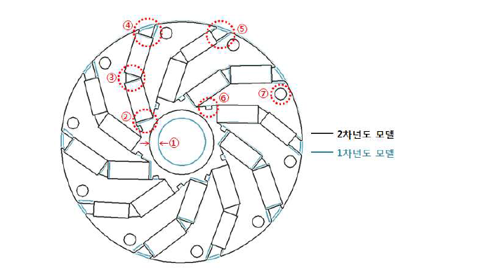 1차년도 모델과 2차년도 모델의 비교