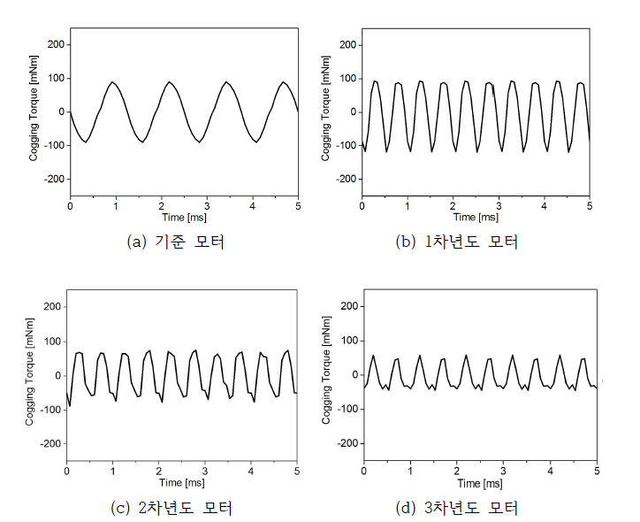 각 모터의 코깅토크 비교 (@2000rpm)
