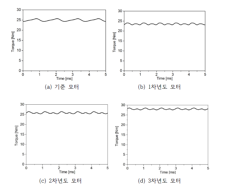 각 모터의 출력토크 비교 (@2000rpm)