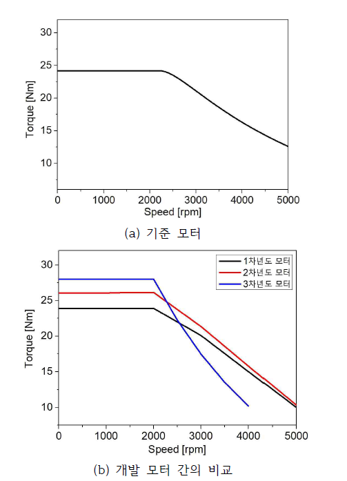 토크-속도 곡선 비교